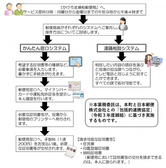 かけろま瀬相郵便局での「かんたん窓口システム」「遠隔相談システム」ご利用方法