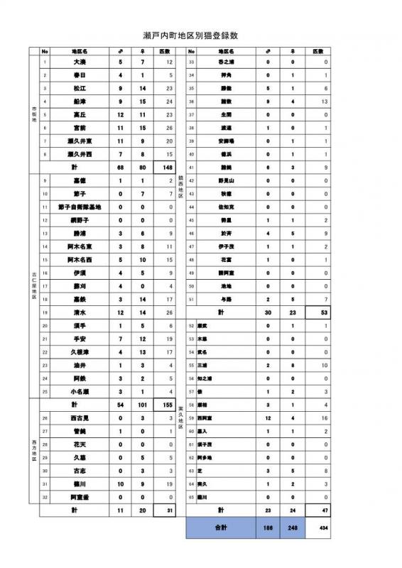 瀬戸内町地区別登録数（飼い猫）